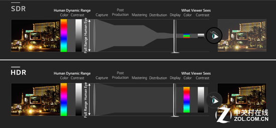 HDR技术可以更好的还原真实场景
