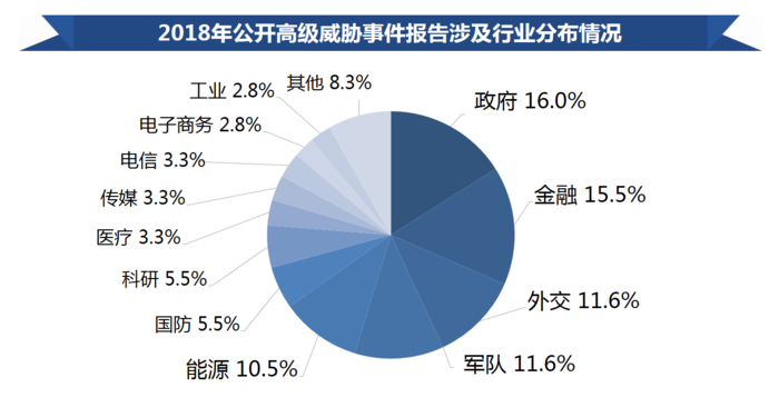 2018全球APT年度报告：攻防已进入白热化