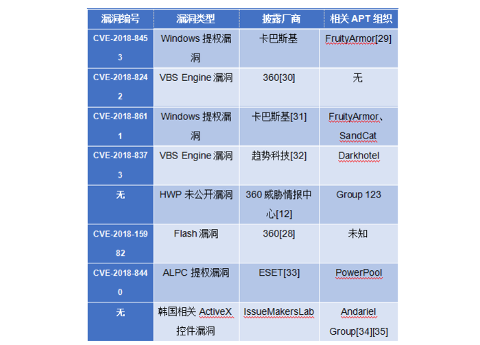 2018全球APT年度报告：攻防已进入白热化