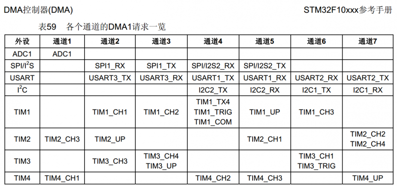 STM32F1