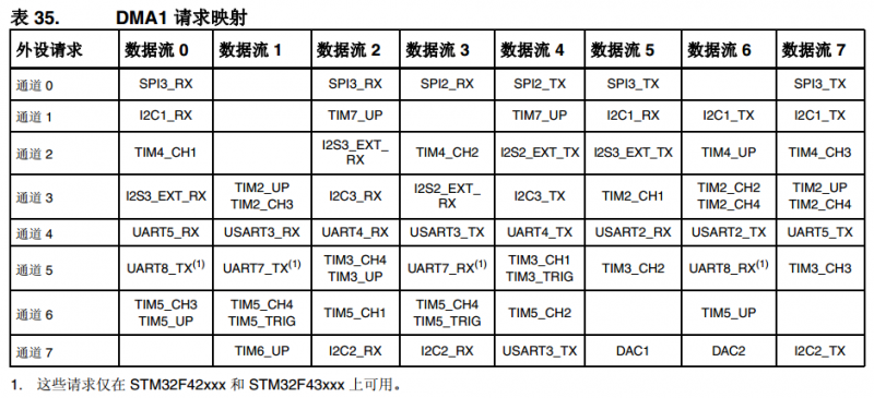 STM32F4