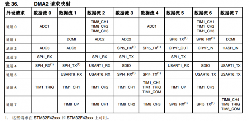 STM32F4