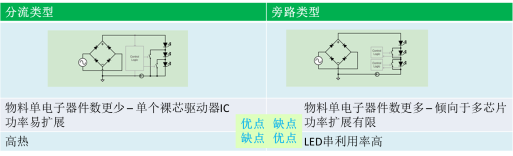 交流直接驱动(DACD)电源方案让LED寿命更长