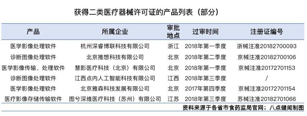 BAT杀入、200亿融资，谁能抢到第一张医疗AI三类证？