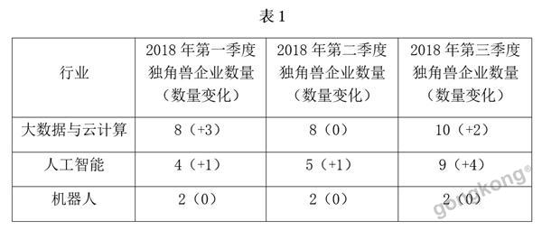 工业独角兽大盘点,机器人竟无新“兽”! 工业独角兽大盘点,<a href='/article/tag/机器人' target='_blank' style='cursor:pointer;color:#D05C38;text-decoration:underline;'>机器人</a>竟无新“兽”!