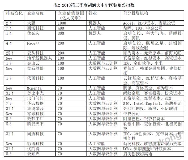 工业独角兽大盘点,机器人竟无新“兽”! 工业独角兽大盘点,机器人竟无新“兽”!