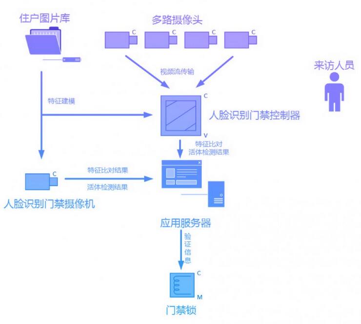 SenseDLC嵌入式人像识别SDK 安防边缘的“小巨人” SenseDLC嵌入式人像识别SDK 安防边缘的“小巨人”