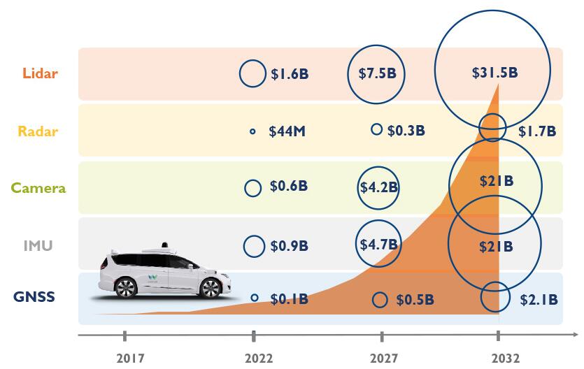 汽车市场会是MEMS传感器的下一座金矿? 汽车市场会是MEMS传感器的下一座金矿?