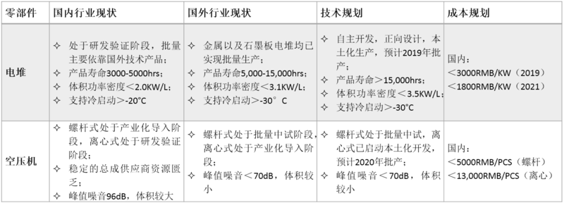 中国燃料电池究竟发展到哪一步了？