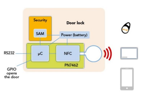 WPG Group launches integrated smart door lock solution based on NXP