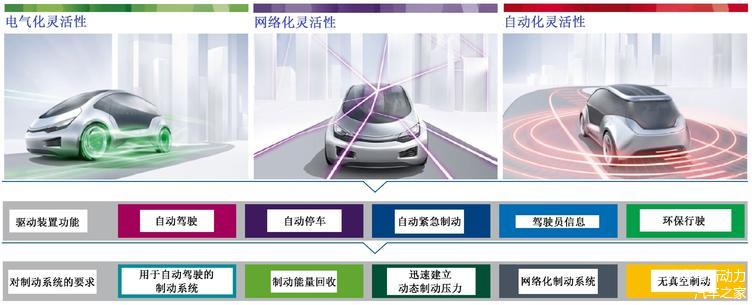 图1 现代制动系统能改变汽车工业的市场倾向