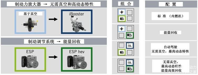 图4 模块化制动系统的组合