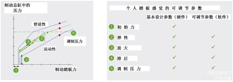 图5 可调节的制动踏板特性