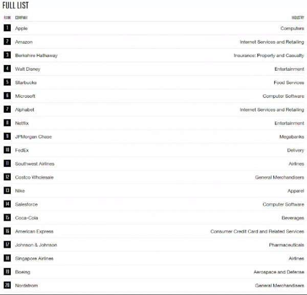 12次蝉联最受尊敬公司榜首的苹果，能否继续守住“王位”？