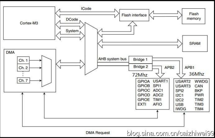 STM32的时钟树深入详解