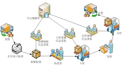 ZigBee让生产线管理更智能