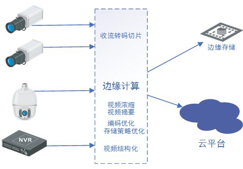 边缘计算如何变革安防行业
