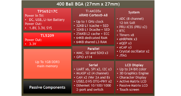 OSD335 Functional Block Diagram