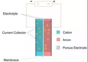 超级电容器示意图(图片来源:维基百科)