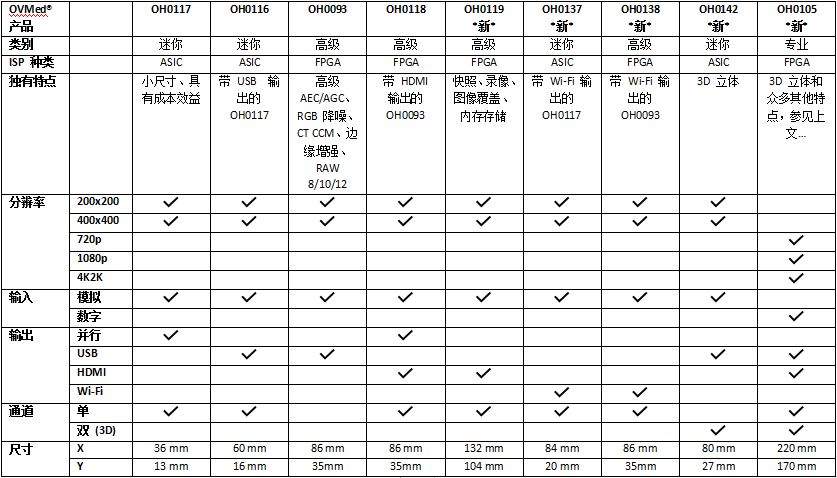 OmniVision内窥镜和导管图像信号处理器增添3D和高性能选项