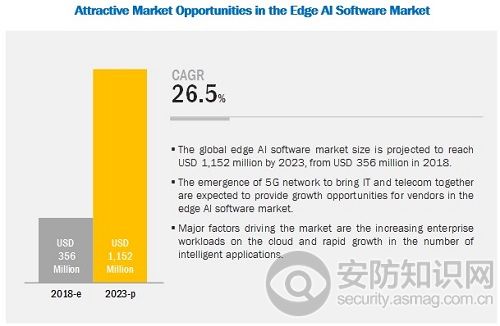 全球边缘AI软件市场将破十亿美元，视频监控成最大“功臣”