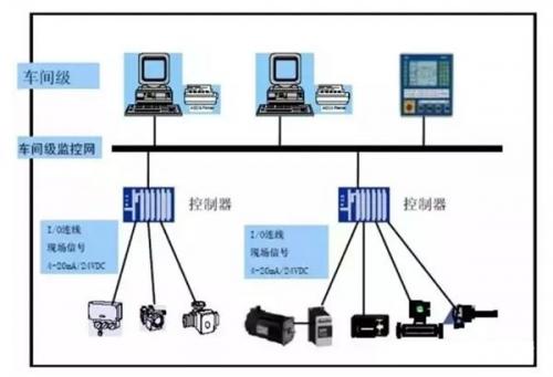 FCS/PLC/DCS，一文看懂三大工业控制系统的异同