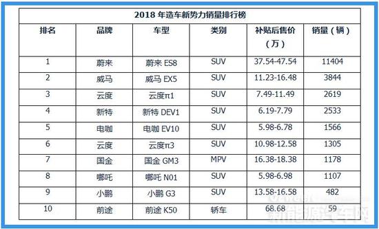 去年,造车新势力到底卖了多少车? 去年,造车新势力到底卖了多少车?