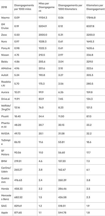 苹果自动驾驶“排名垫底”，每1.1英里就发生一次脱离