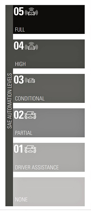 自动驾驶想要快速迈入level 5，缺了这个物件怎么行？