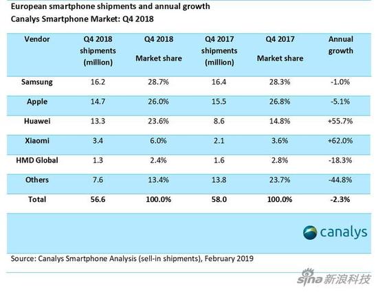 华为和小米在2018年的出货量已经位居欧洲第三/四位置