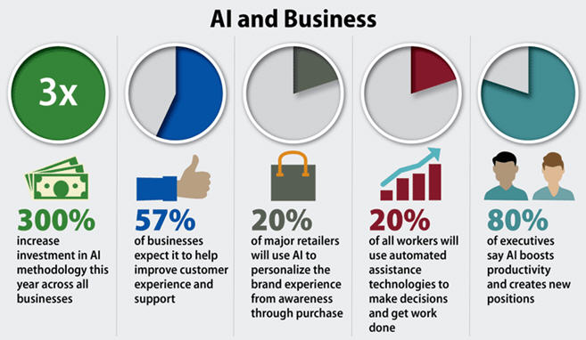 企业如何使用业务中的人工智能