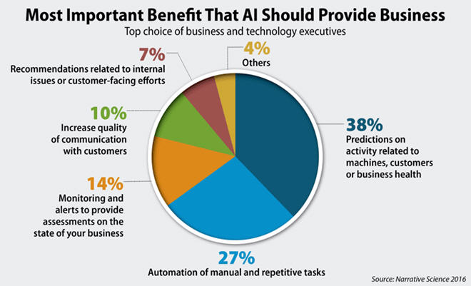 企业如何使用业务中的人工智能