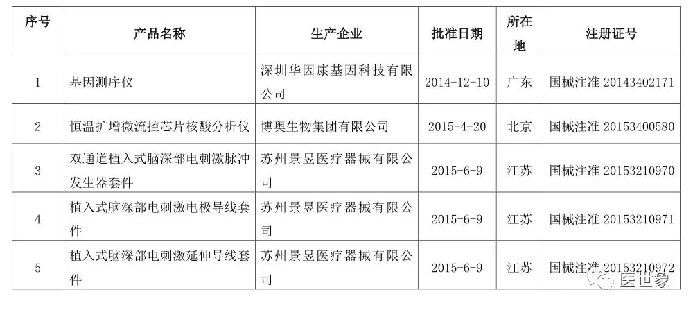 54个创新医疗器械已获批，体外诊断试剂13个，诊断类设备9个