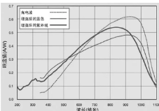 从这9点带你全方位认识图像传感器 从这9点带你全方位认识图像传感器