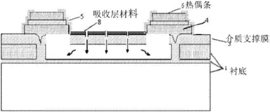 从专利技术看MEMS红外探测器研究重点