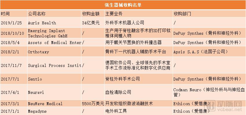 强生、美敦力、飞利浦等医械巨头收购盘点，它们都在买什么？