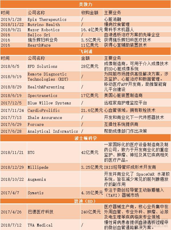 强生、美敦力、飞利浦等医械巨头收购盘点，它们都在买什么？