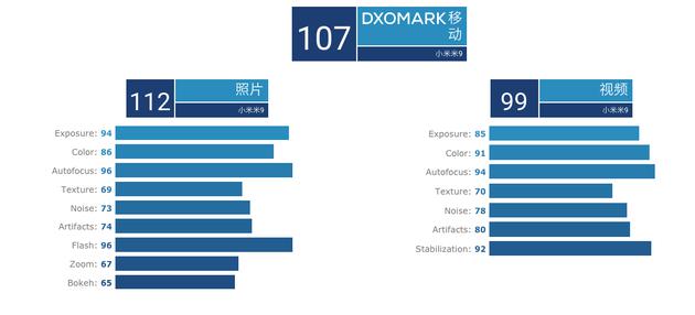 小米9后置镜头得分