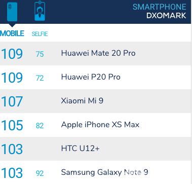 小米9后置镜头综合得分超过iPhone XS Max