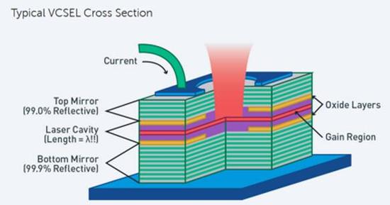 VCSEL为何突然火了?