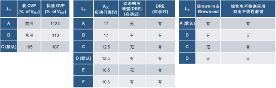 PFC控制器NCL2801提供更高能效和更优的THD