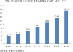 人脸识别的行业应用都有哪些