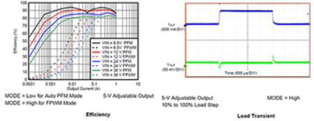 Power-module efficiency and load transient response