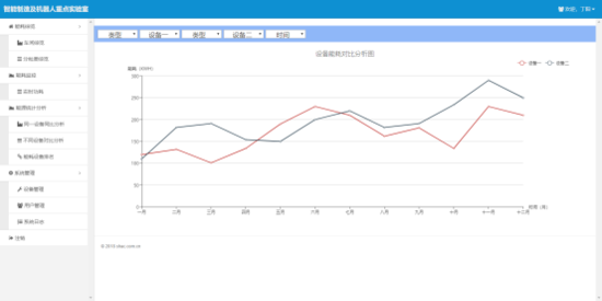 能耗-不同设备同比分析