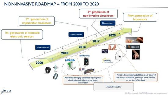 非侵入式传感器的发展路线图