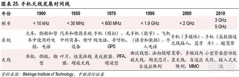 从<font color='red'>大哥大</font>到iPhoneXS，天线技术已改头换面