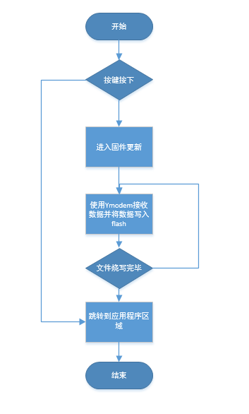 Stm32 <wbr>IAP程序编写及用户程序编写
