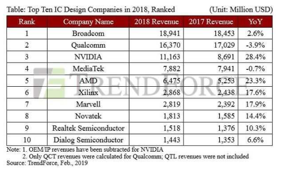 <font color='red'>Broadcom</font>成为无晶圆厂芯片供应商TOP 1