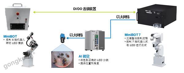 透过机器视觉与AI的整合推动工业优化与自动化