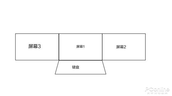 脑洞在开放点……自带三屏显示屏，就问你怕不怕